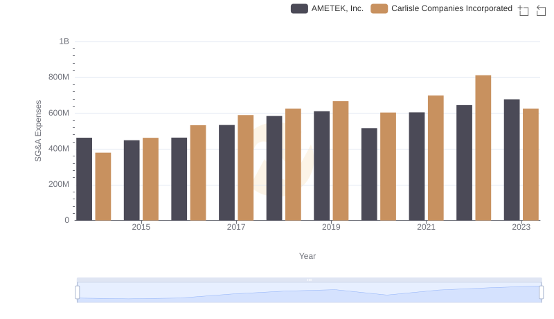 AMETEK, Inc. and Carlisle Companies Incorporated: SG&A Spending Patterns Compared