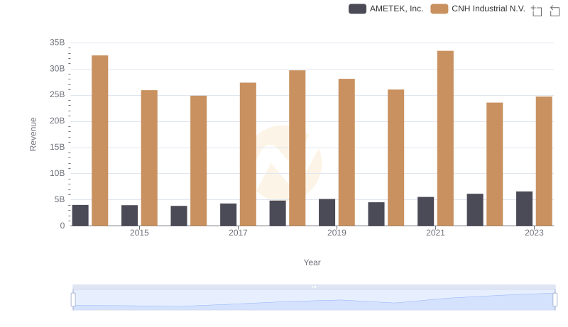 AMETEK, Inc. and CNH Industrial N.V.: A Comprehensive Revenue Analysis