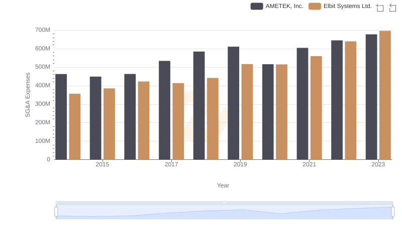 AMETEK, Inc. and Elbit Systems Ltd.: SG&A Spending Patterns Compared