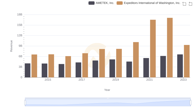 AMETEK, Inc. and Expeditors International of Washington, Inc.: A Comprehensive Revenue Analysis