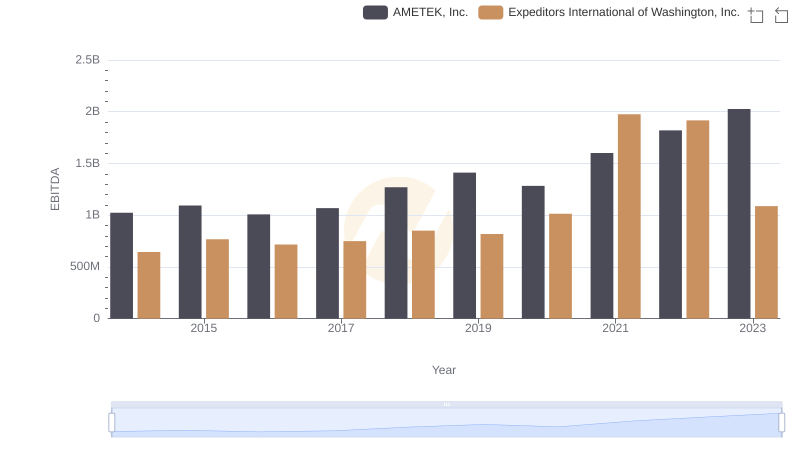 AMETEK, Inc. and Expeditors International of Washington, Inc.: A Detailed Examination of EBITDA Performance