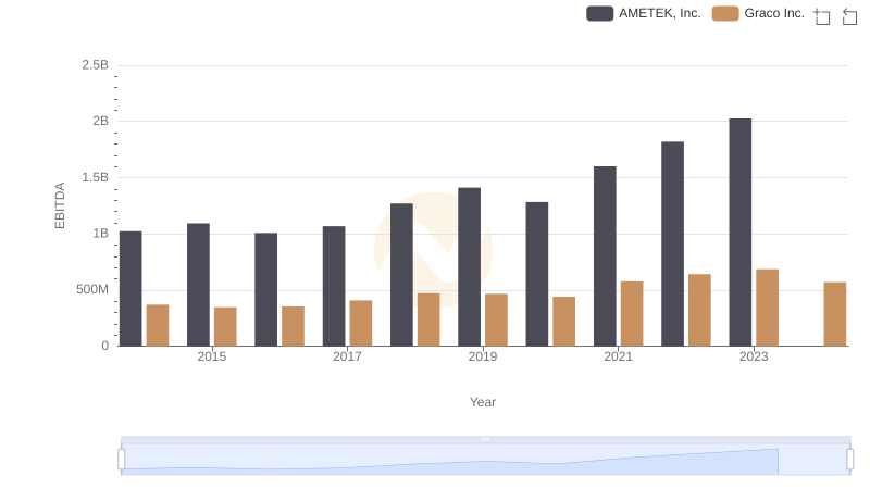 AMETEK, Inc. and Graco Inc.: A Detailed Examination of EBITDA Performance