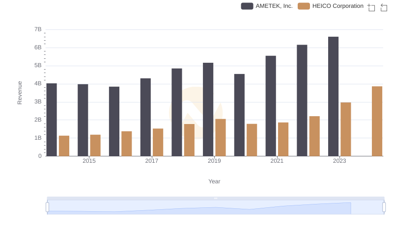 AMETEK, Inc. and HEICO Corporation: A Comprehensive Revenue Analysis