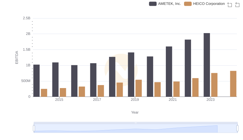 AMETEK, Inc. and HEICO Corporation: A Detailed Examination of EBITDA Performance
