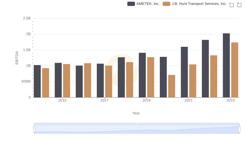 AMETEK, Inc. and J.B. Hunt Transport Services, Inc.: A Detailed Examination of EBITDA Performance