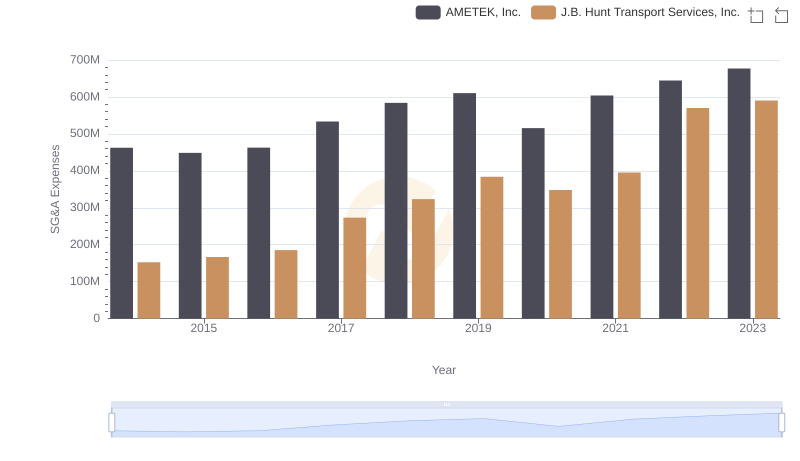 AMETEK, Inc. and J.B. Hunt Transport Services, Inc.: SG&A Spending Patterns Compared