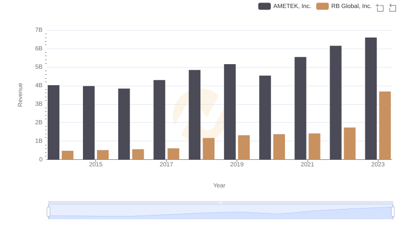 AMETEK, Inc. and RB Global, Inc.: A Comprehensive Revenue Analysis