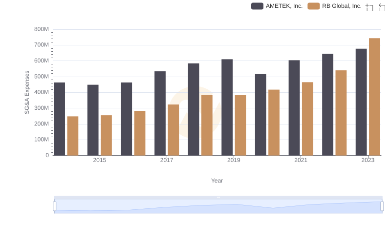 AMETEK, Inc. and RB Global, Inc.: SG&A Spending Patterns Compared