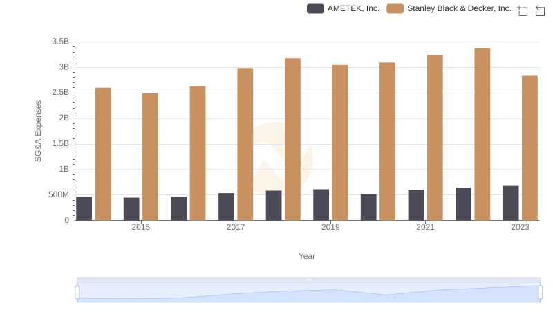 AMETEK, Inc. and Stanley Black & Decker, Inc.: SG&A Spending Patterns Compared