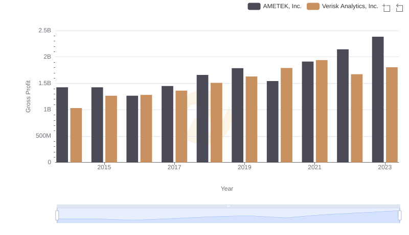AMETEK, Inc. and Verisk Analytics, Inc.: A Detailed Gross Profit Analysis