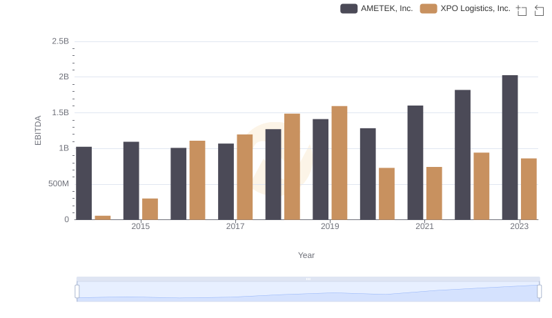 AMETEK, Inc. and XPO Logistics, Inc.: A Detailed Examination of EBITDA Performance
