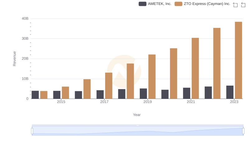AMETEK, Inc. and ZTO Express (Cayman) Inc.: A Comprehensive Revenue Analysis