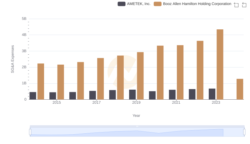 AMETEK, Inc. or Booz Allen Hamilton Holding Corporation: Who Manages SG&A Costs Better?