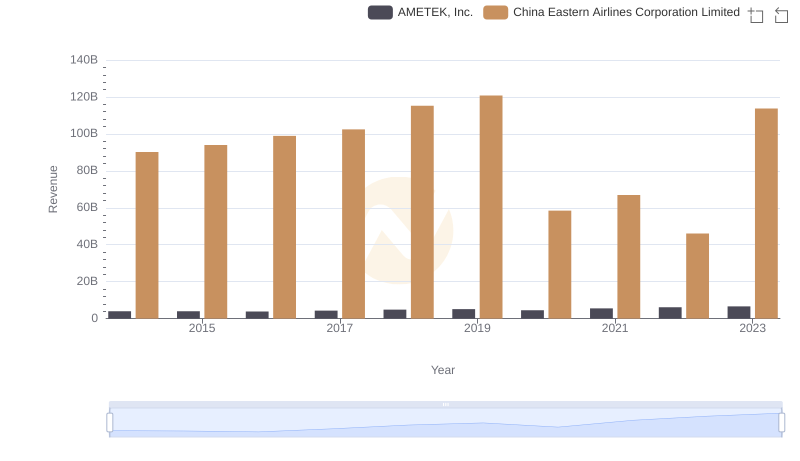 AMETEK, Inc. or China Eastern Airlines Corporation Limited: Who Leads in Yearly Revenue?