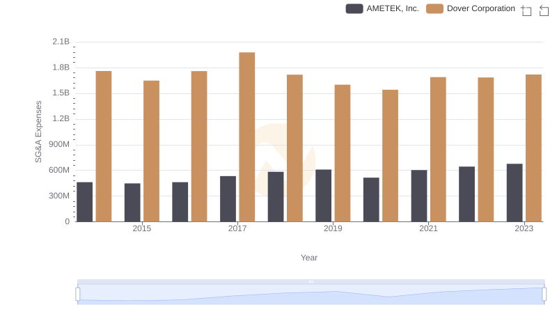 AMETEK, Inc. or Dover Corporation: Who Manages SG&A Costs Better?