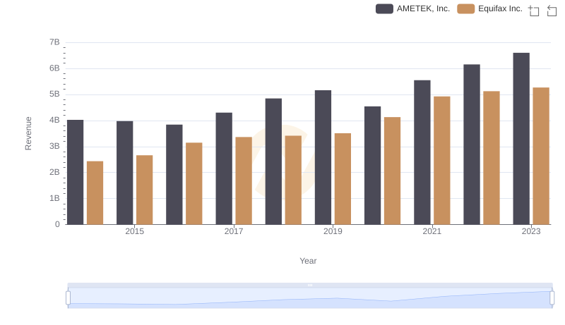 AMETEK, Inc. or Equifax Inc.: Who Leads in Yearly Revenue?