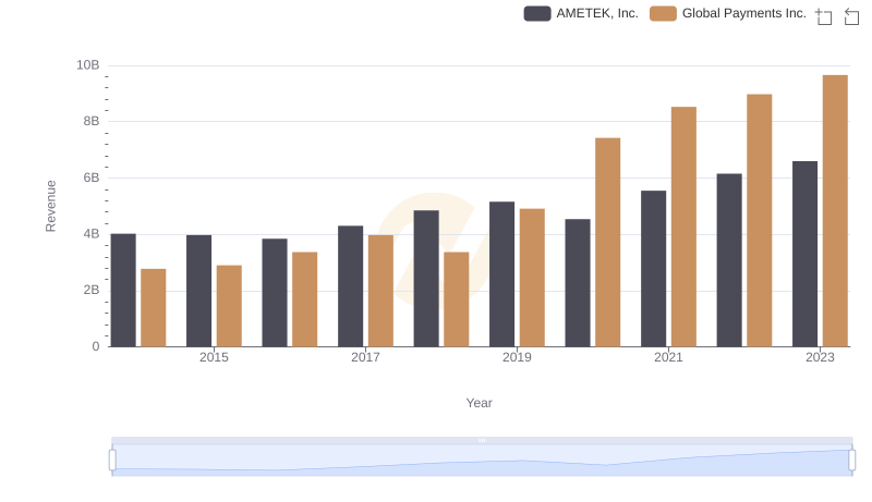 AMETEK, Inc. or Global Payments Inc.: Who Leads in Yearly Revenue?