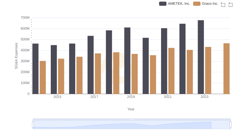 AMETEK, Inc. or Graco Inc.: Who Manages SG&A Costs Better?