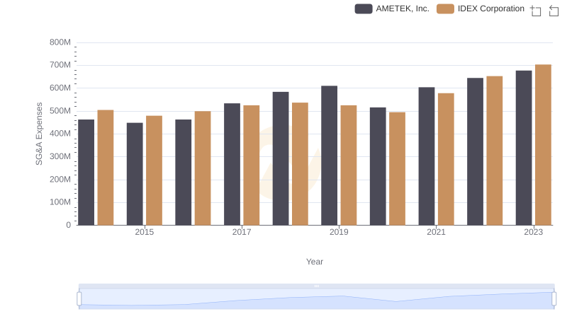AMETEK, Inc. or IDEX Corporation: Who Manages SG&A Costs Better?