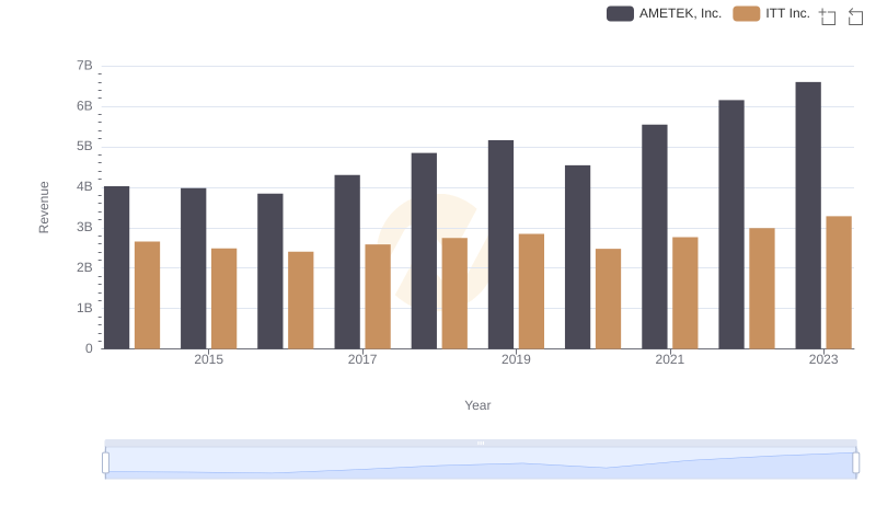 AMETEK, Inc. or ITT Inc.: Who Leads in Yearly Revenue?