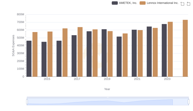 AMETEK, Inc. or Lennox International Inc.: Who Manages SG&A Costs Better?