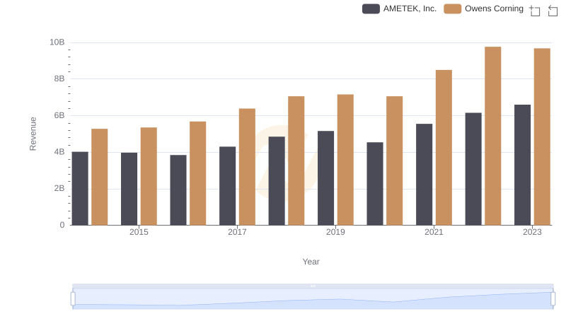 AMETEK, Inc. or Owens Corning: Who Leads in Yearly Revenue?