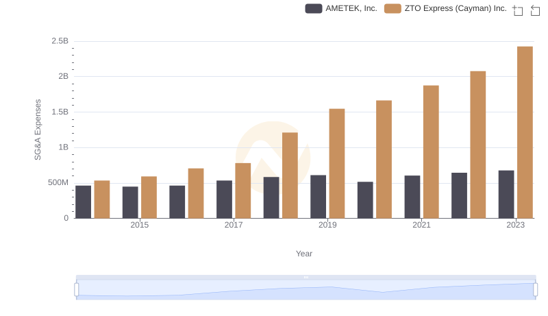 AMETEK, Inc. or ZTO Express (Cayman) Inc.: Who Manages SG&A Costs Better?