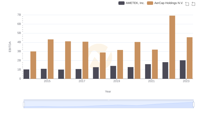 AMETEK, Inc. vs AerCap Holdings N.V.: In-Depth EBITDA Performance Comparison