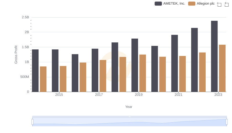 AMETEK, Inc. vs Allegion plc: A Gross Profit Performance Breakdown