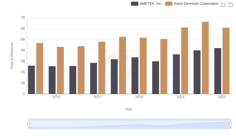 AMETEK, Inc. vs Avery Dennison Corporation: Efficiency in Cost of Revenue Explored