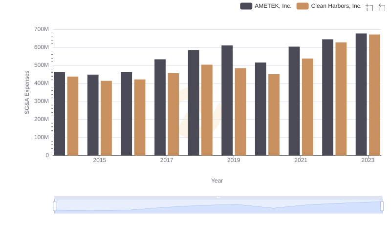 AMETEK, Inc. vs Clean Harbors, Inc.: SG&A Expense Trends