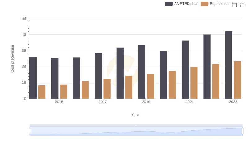 AMETEK, Inc. vs Equifax Inc.: Efficiency in Cost of Revenue Explored