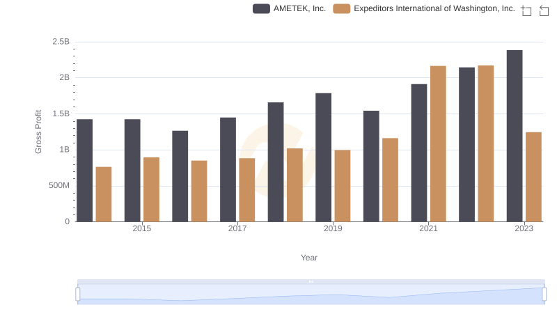 AMETEK, Inc. vs Expeditors International of Washington, Inc.: A Gross Profit Performance Breakdown