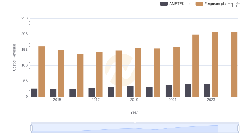 AMETEK, Inc. vs Ferguson plc: Efficiency in Cost of Revenue Explored