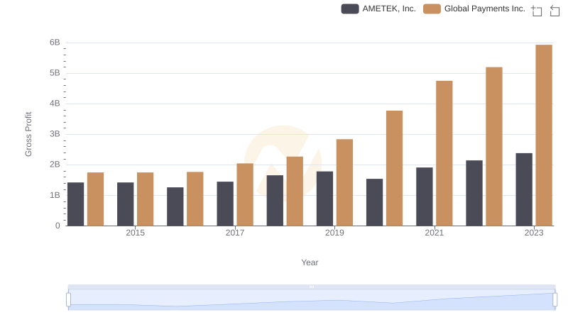 AMETEK, Inc. vs Global Payments Inc.: A Gross Profit Performance Breakdown