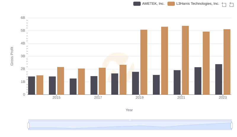 AMETEK, Inc. vs L3Harris Technologies, Inc.: A Gross Profit Performance Breakdown
