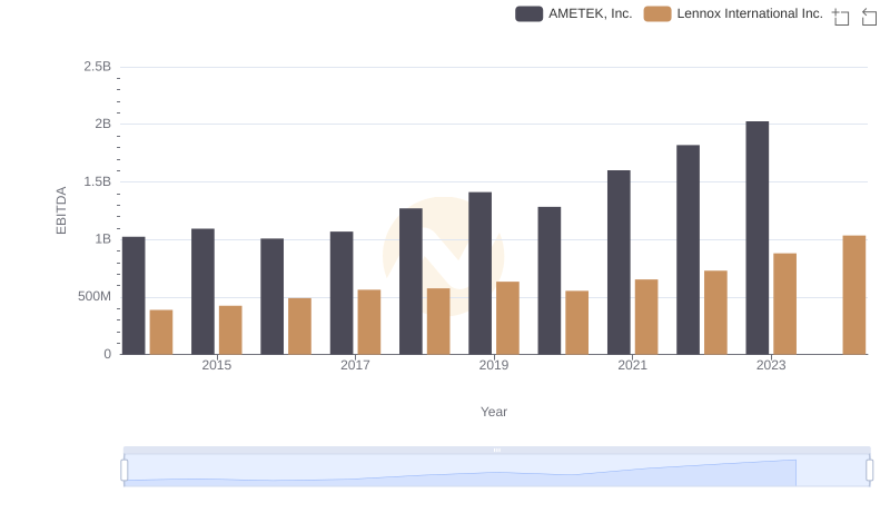 AMETEK, Inc. vs Lennox International Inc.: In-Depth EBITDA Performance Comparison