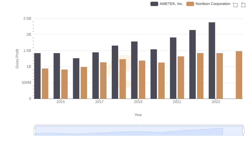 AMETEK, Inc. vs Nordson Corporation: A Gross Profit Performance Breakdown