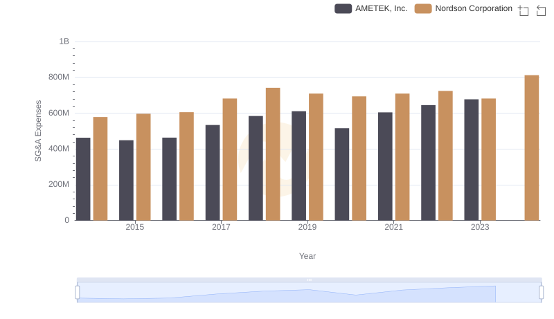AMETEK, Inc. vs Nordson Corporation: SG&A Expense Trends