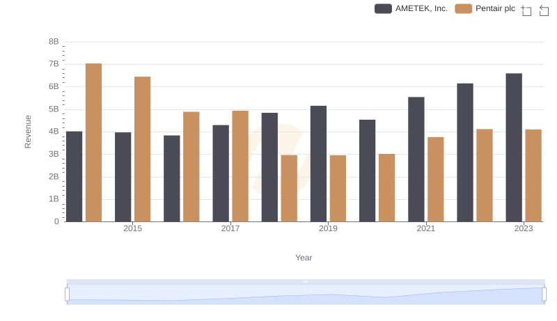 AMETEK, Inc. vs Pentair plc: Annual Revenue Growth Compared