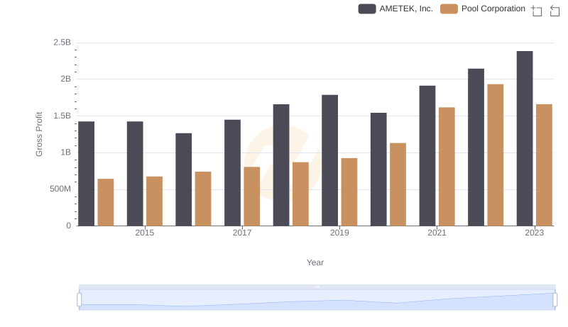AMETEK, Inc. vs Pool Corporation: A Gross Profit Performance Breakdown