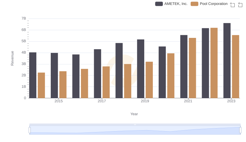 AMETEK, Inc. vs Pool Corporation: Annual Revenue Growth Compared