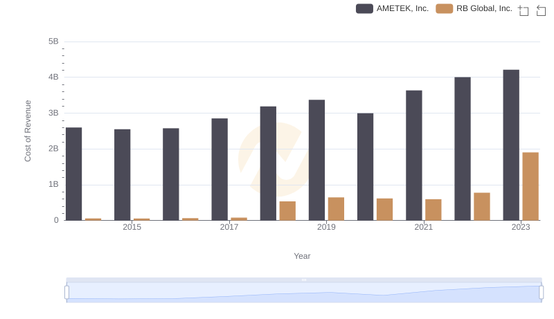 AMETEK, Inc. vs RB Global, Inc.: Efficiency in Cost of Revenue Explored