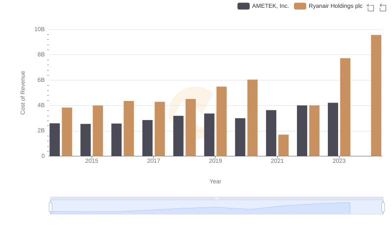 AMETEK, Inc. vs Ryanair Holdings plc: Efficiency in Cost of Revenue Explored