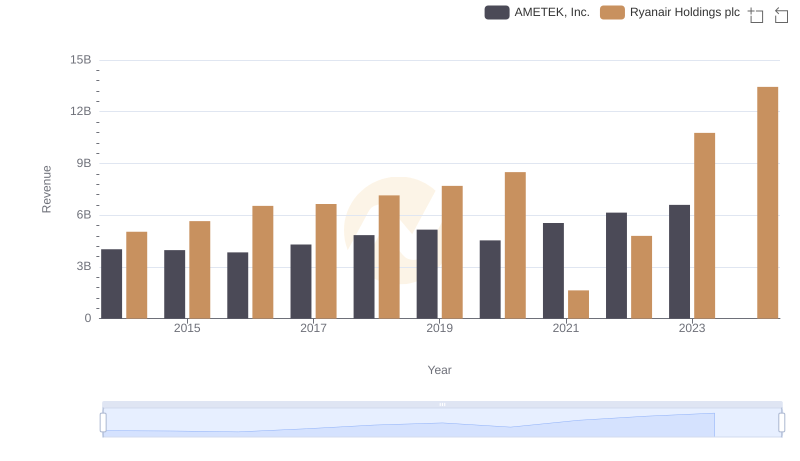 AMETEK, Inc. vs Ryanair Holdings plc: Examining Key Revenue Metrics