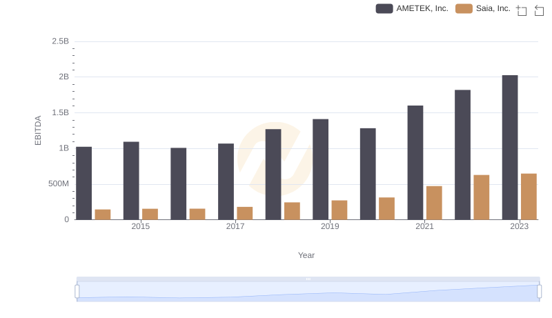 AMETEK, Inc. vs Saia, Inc.: In-Depth EBITDA Performance Comparison