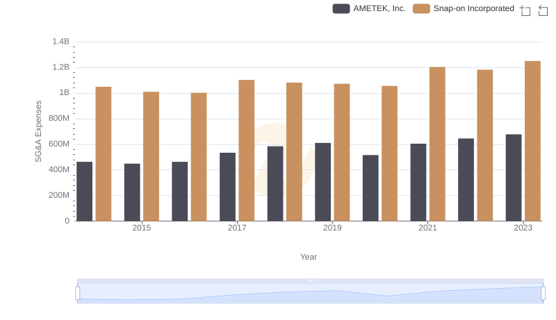 AMETEK, Inc. vs Snap-on Incorporated: SG&A Expense Trends