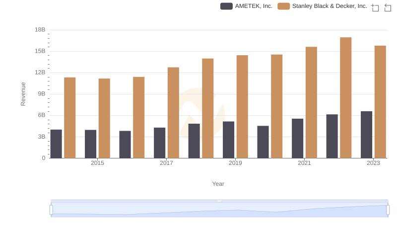 AMETEK, Inc. vs Stanley Black & Decker, Inc.: Annual Revenue Growth Compared