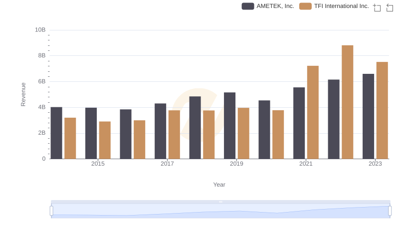 AMETEK, Inc. vs TFI International Inc.: Examining Key Revenue Metrics