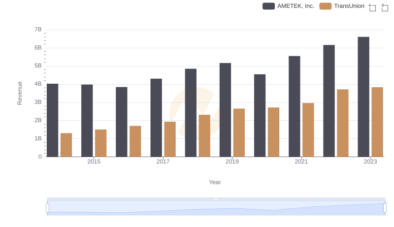 AMETEK, Inc. vs TransUnion: Examining Key Revenue Metrics